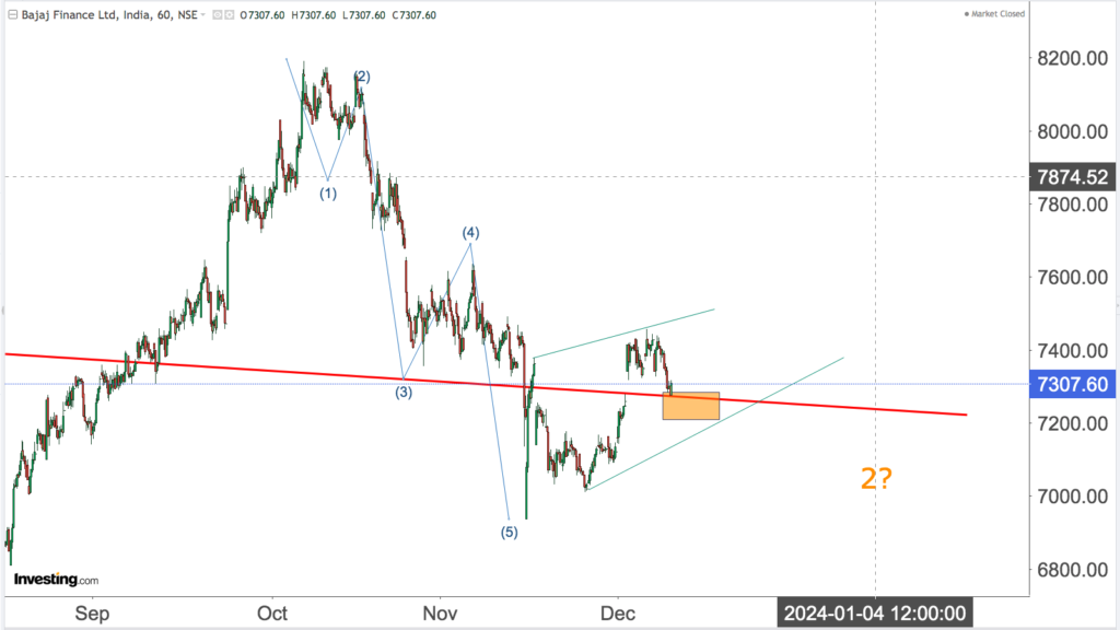 You are currently viewing BAJAJ FINANCE 11th Dec 2023