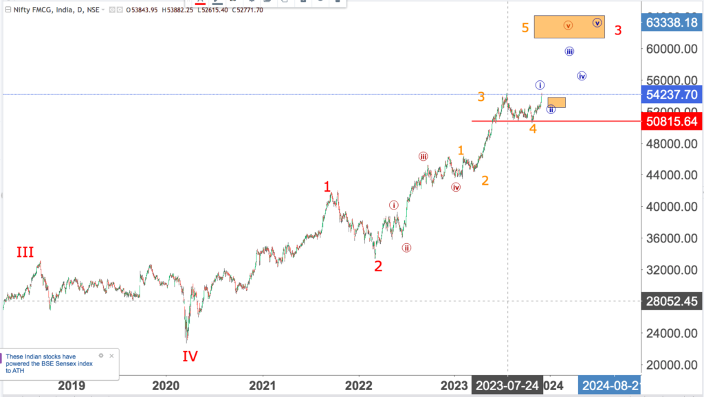 You are currently viewing BAJAJ FINANCE 5th Dec 2023