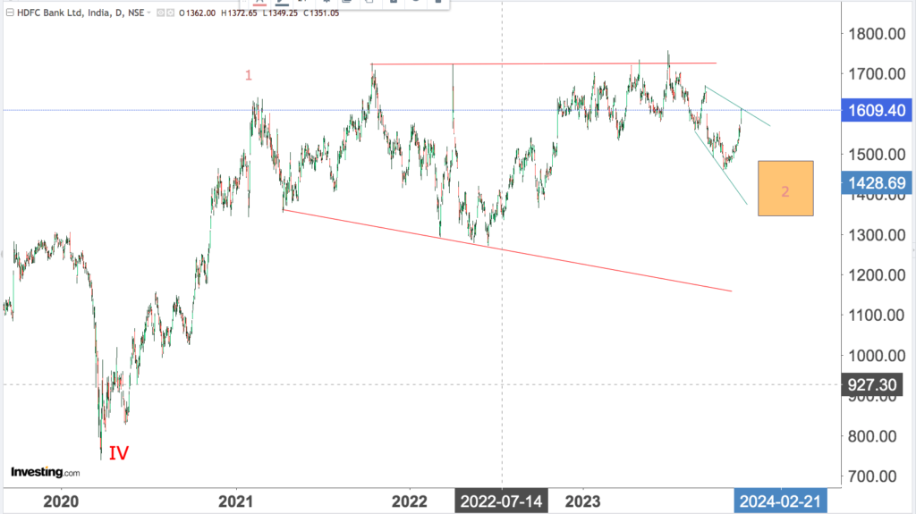 You are currently viewing HDFC BK 5th Dec 2023