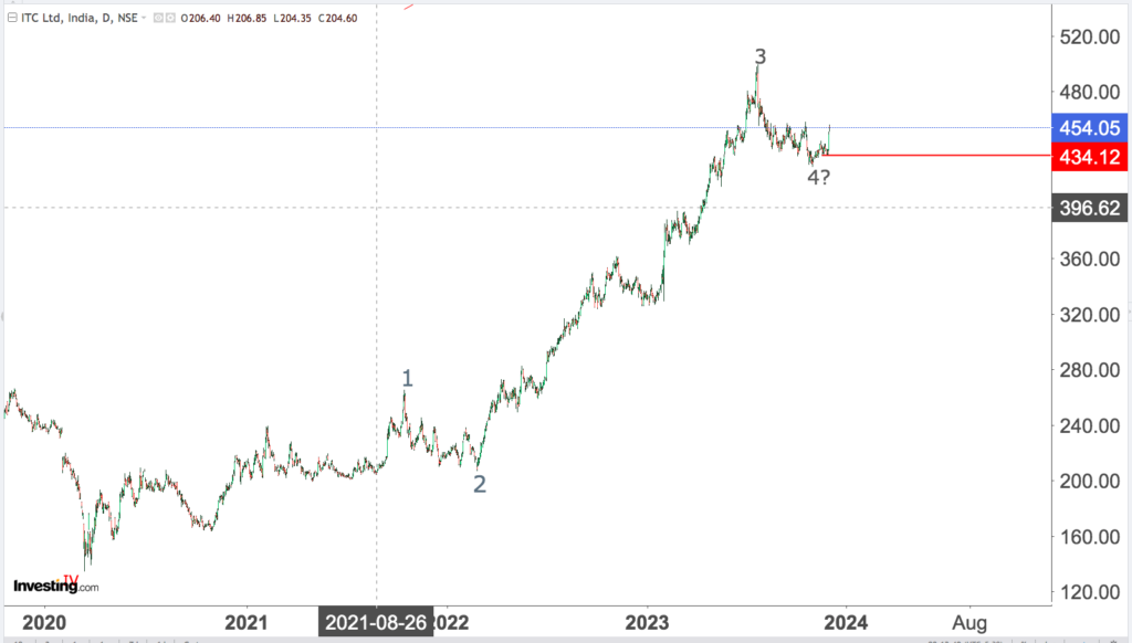 You are currently viewing ITC 5th Dec 2023