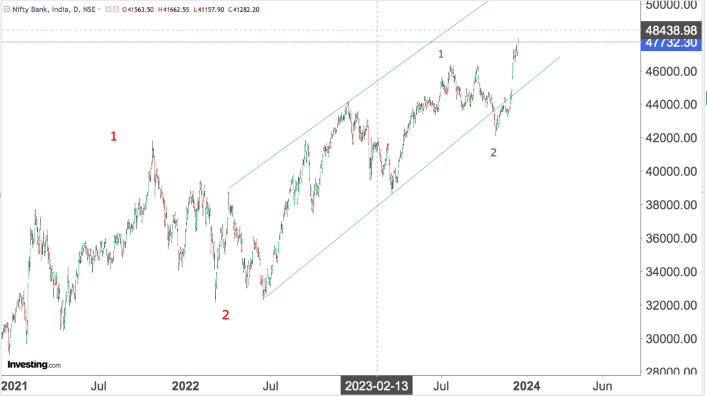 You are currently viewing NIFTY BANK 15th Nov 2023