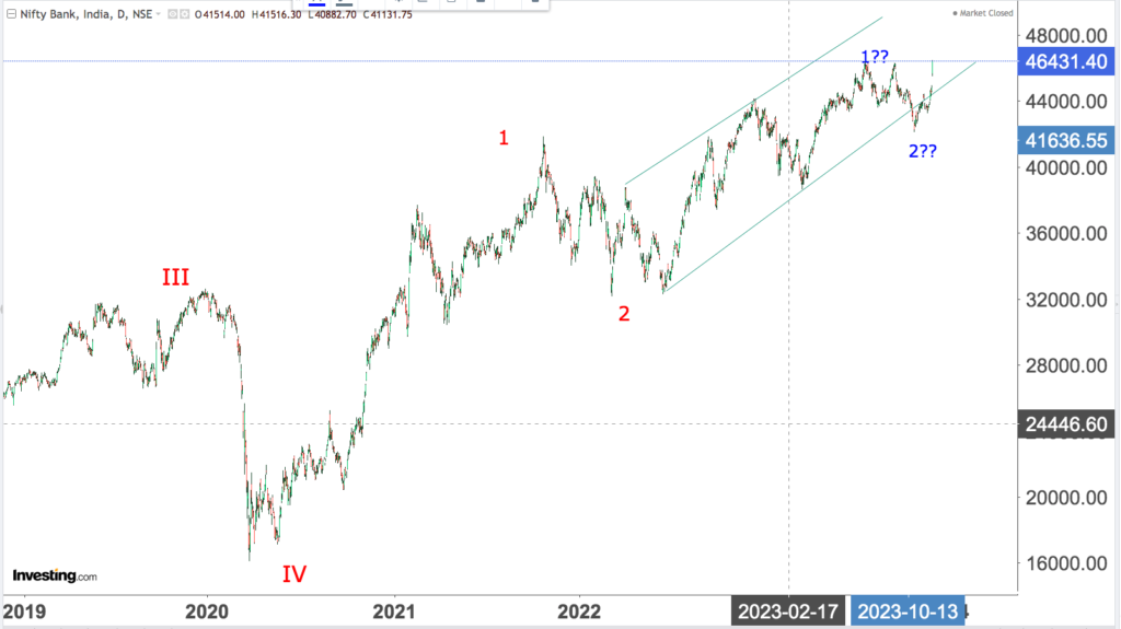 You are currently viewing NIFTY BANK 5th Dec 2023