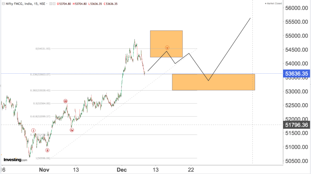 You are currently viewing NIFTY FMCG 11th Dec 2023