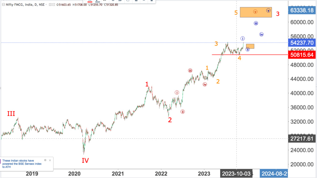 You are currently viewing NIFTY FMCG 5th Dec 2023