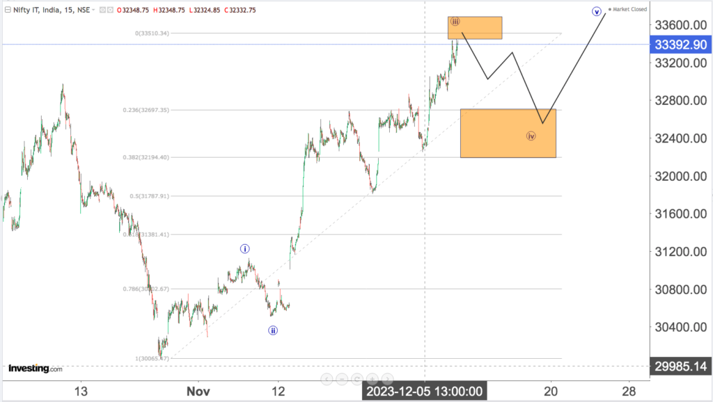 You are currently viewing NIFTY IT 11th Dec 2023