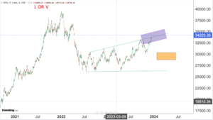 Read more about the article NIFTY IT 15th Dec 2023