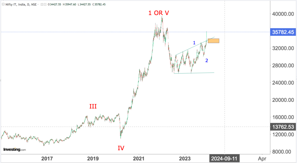 You are currently viewing NIFTY IT 18th Dec 2023