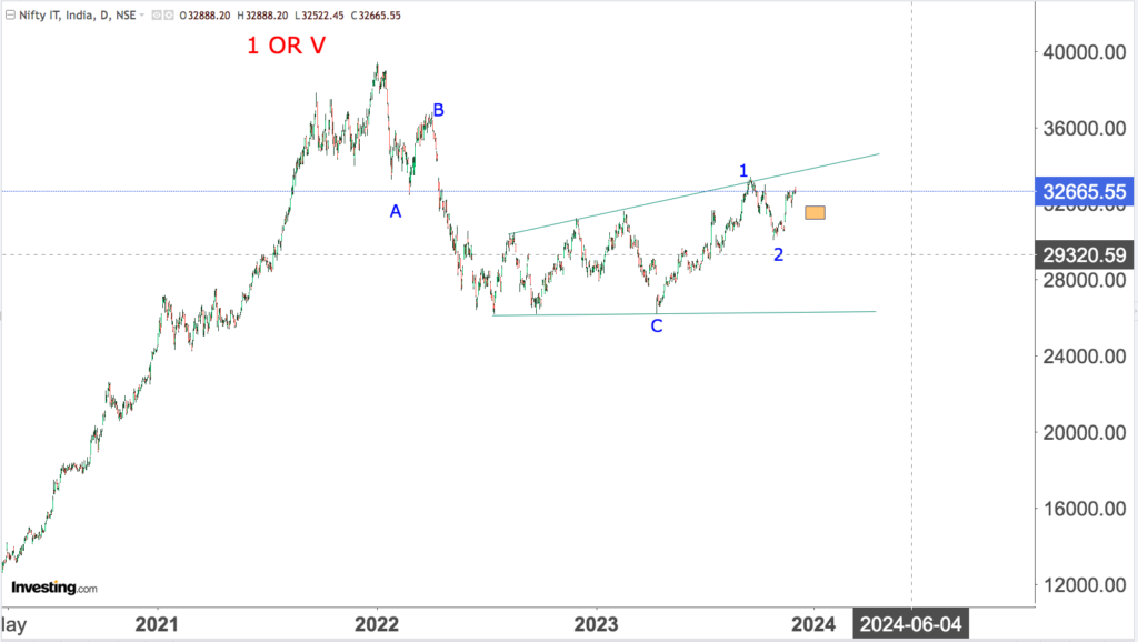 You are currently viewing NIFTY IT 5th Dec 2023