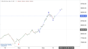 Read more about the article NIFTY OIL AND GAS 15th Dec 2023