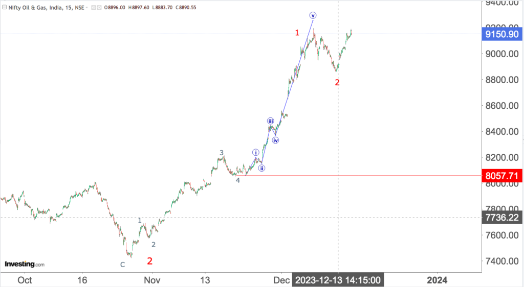 You are currently viewing NIFTY OIL AND GAS 18th dec 2023