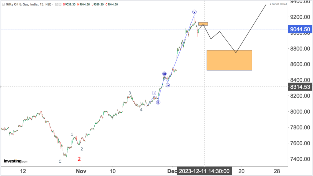 You are currently viewing NIFTY OIL AND GAS