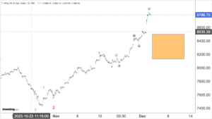 Read more about the article NIFTY OIL AND GAS 5th Dec 2023