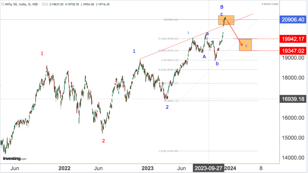 You are currently viewing NIFTY Opening On 13th Dec 2023