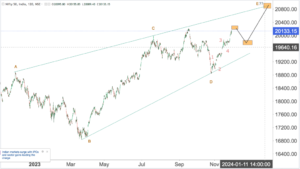 Read more about the article NIFTY Opening On 1st Dec 2023