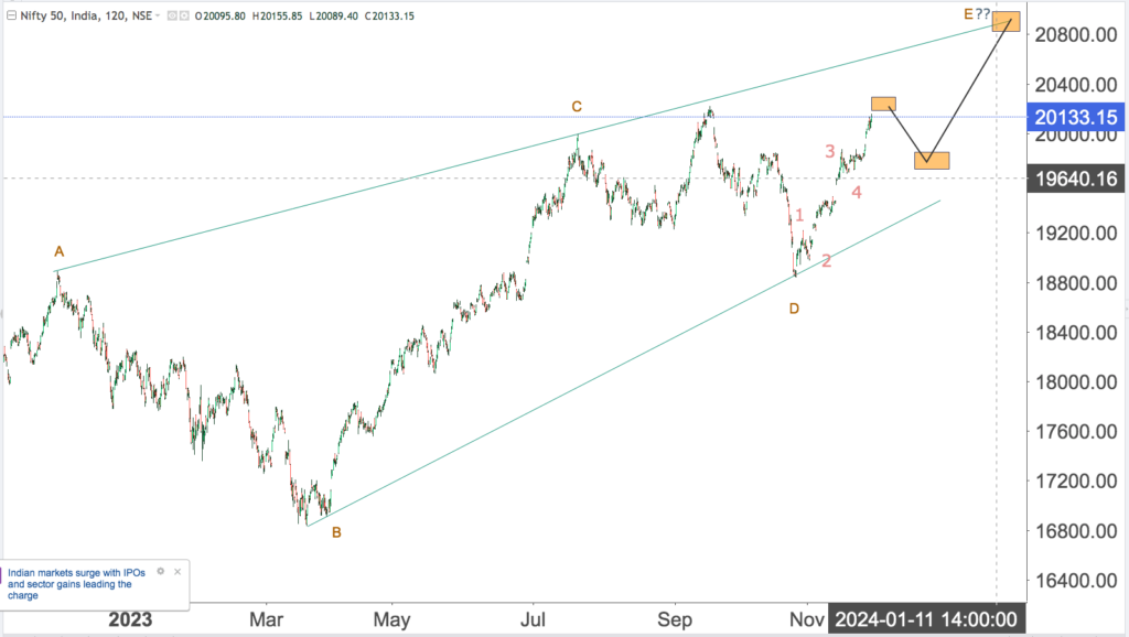 You are currently viewing NIFTY Opening On 1st Dec 2023