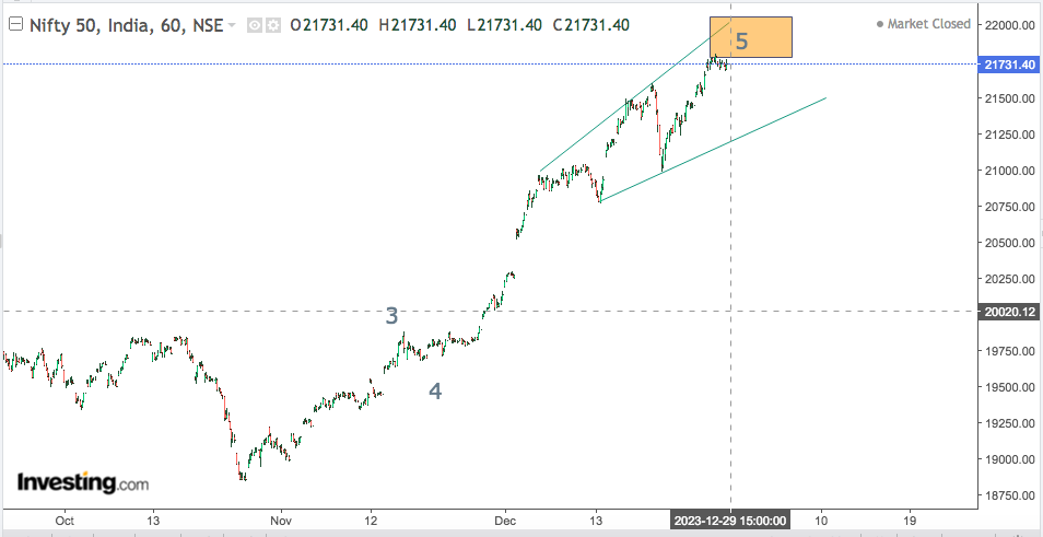 You are currently viewing NIFTY Opening On 1st Jan 2024