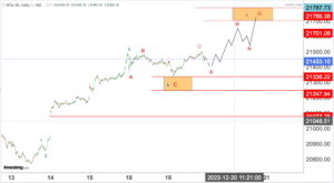 Read more about the article NIFTY Opening On 20th Dec 2023