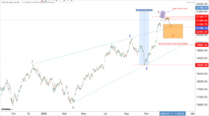 Read more about the article NIFTY Opening On 21st Dec 2023