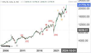 Read more about the article NIFTY Opening On 29th Dec 2023