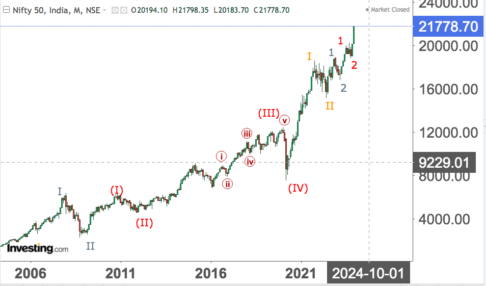 You are currently viewing NIFTY Opening On 29th Dec 2023