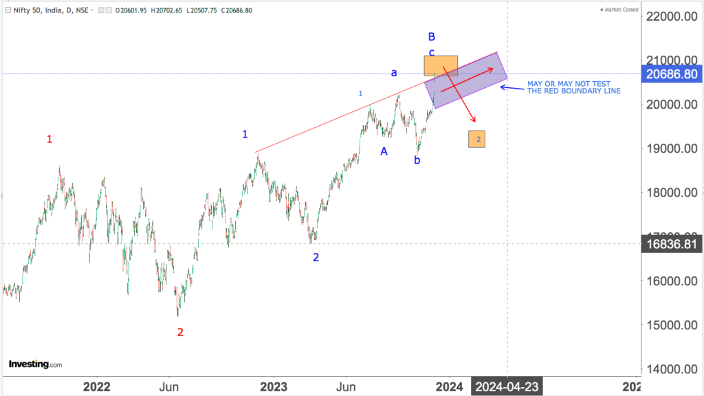 You are currently viewing NIFTY Opening On 5th Dec 2023