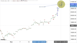 Read more about the article NIFTY Opening On 6th Dec 2023