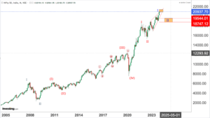 Read more about the article NIFTY Opening On 7th Dec 2023