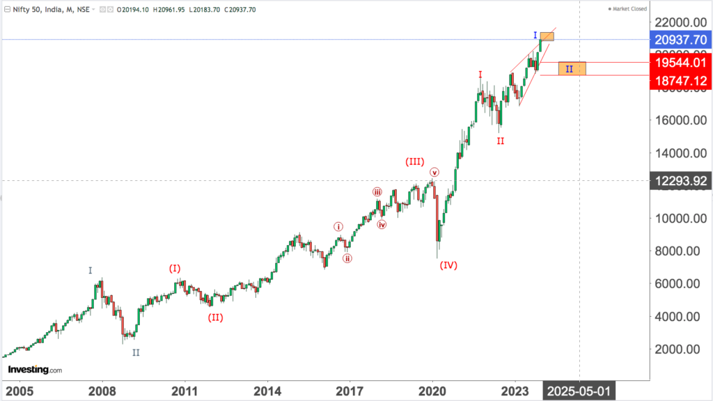 You are currently viewing NIFTY Opening On 7th Dec 2023