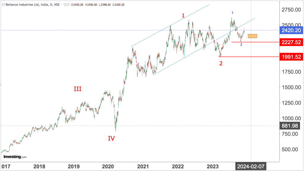 You are currently viewing RELIANCE 5th Dec 2023