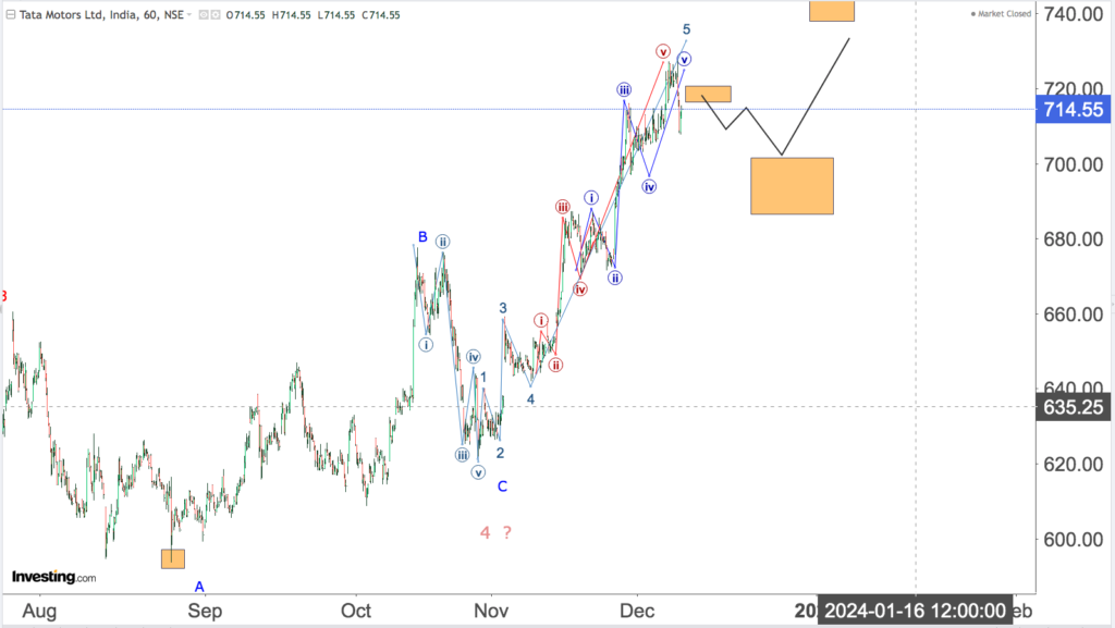 You are currently viewing TATA MOTORS 11th Dec 2023