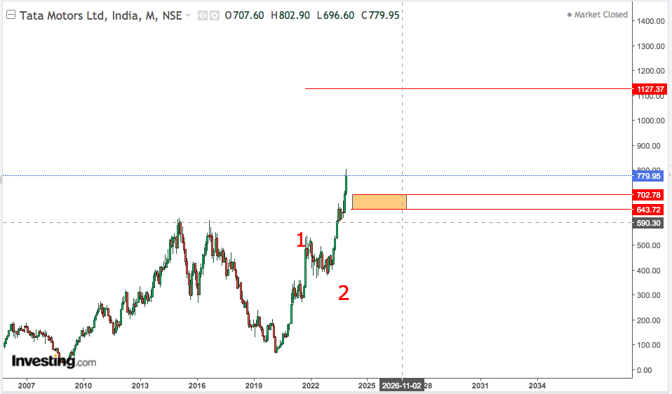 You are currently viewing TATA MOTORS 1st Jan 2024