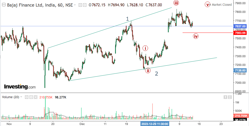 You are currently viewing BAJAJ FINANCE 15th Jan 2024