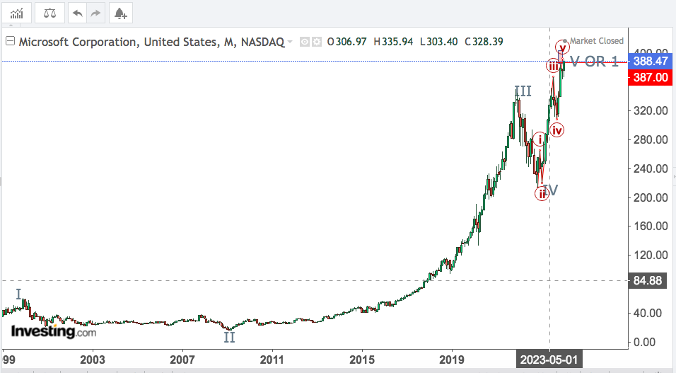 You are currently viewing MSFT 15th Jan 2024