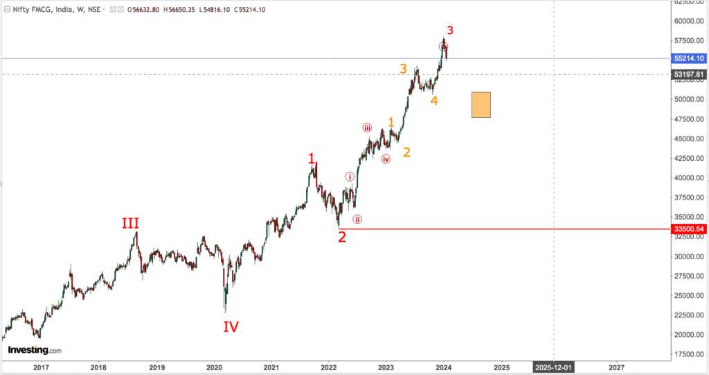 You are currently viewing NIFTY FMCG 29th Jan 2024