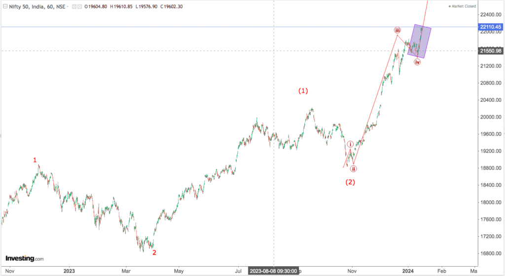 You are currently viewing NIFTY Opening On 16th Jan 2024