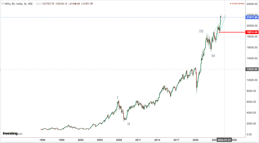 You are currently viewing NIFTY Opening On 18th Jan 2024