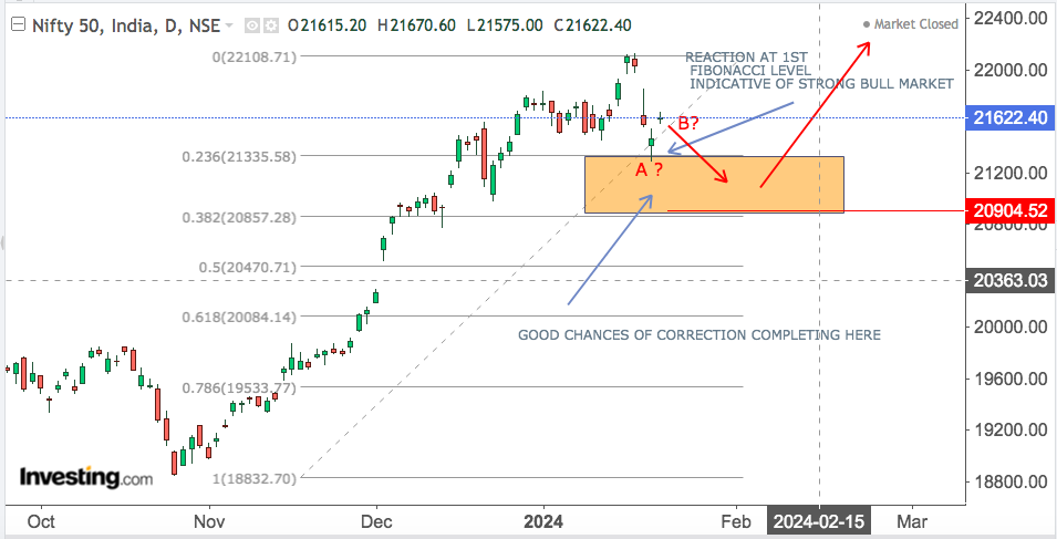 You are currently viewing NIFTY Opening On 20th Jan 2024