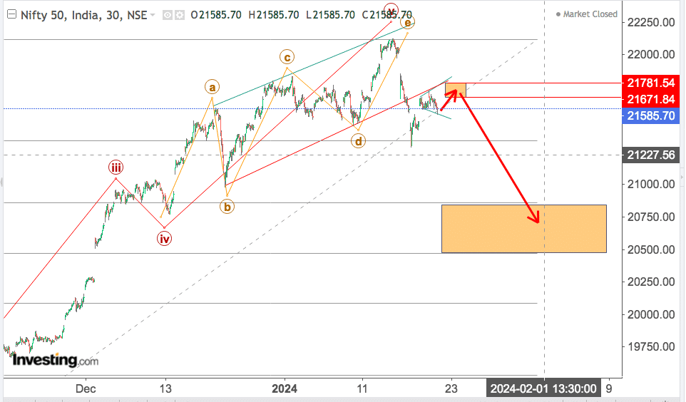 You are currently viewing NIFTY Opening On 23rd Jan 2024