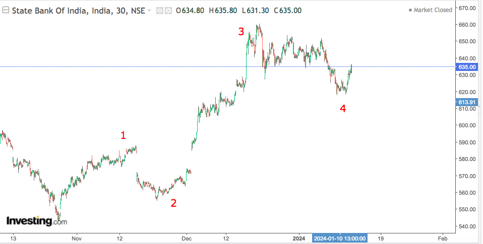 You are currently viewing SBI 15th Jan