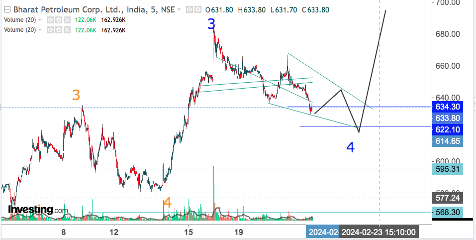 BPCL 2