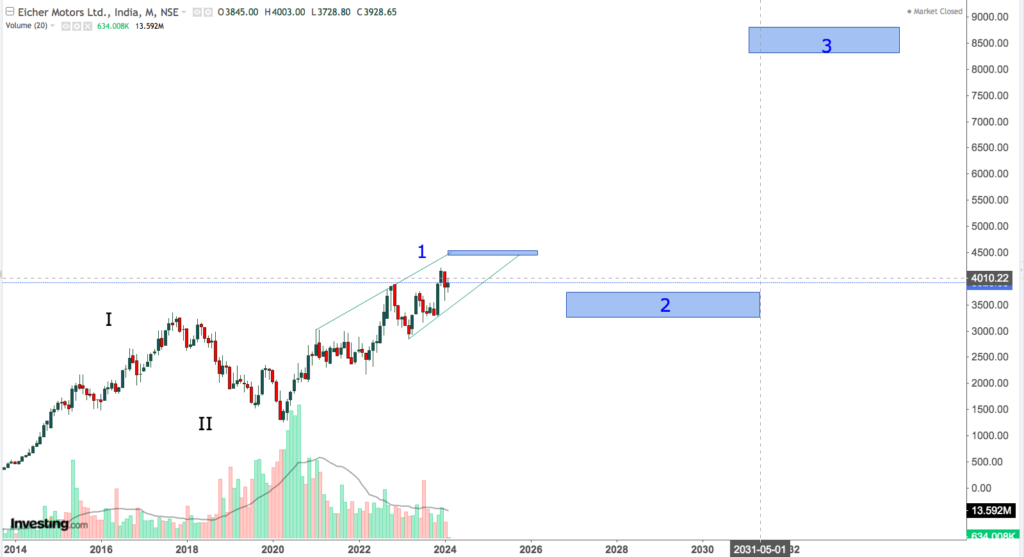 EICHER MOTORS