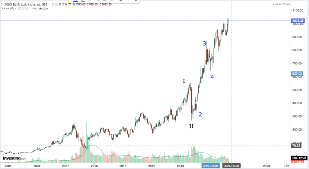 ICICI BK