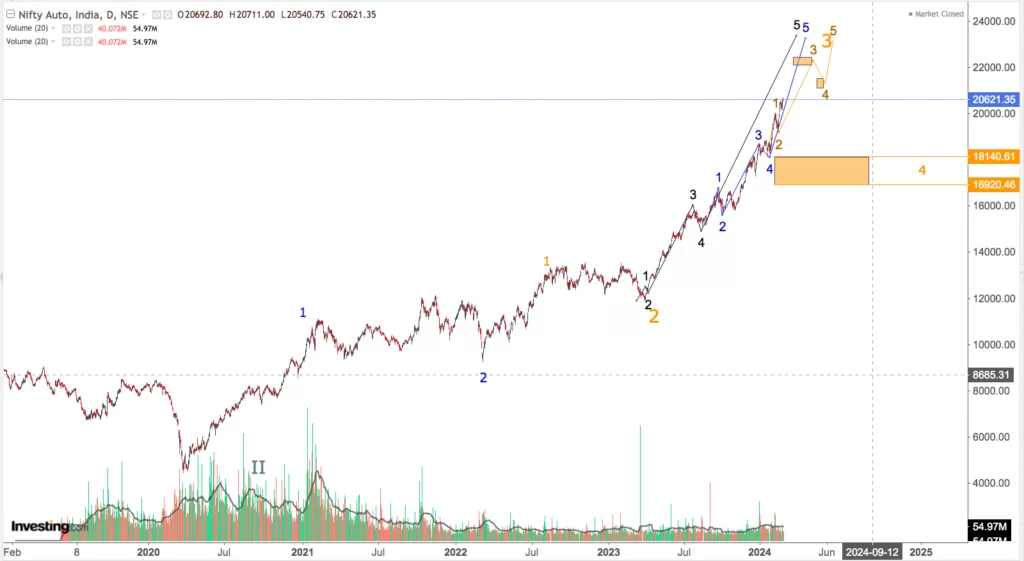 You are currently viewing NIFTY AUTO On 26th Feb 2024