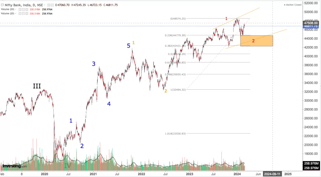 You are currently viewing NIFTY BANK On 26th Feb 2024