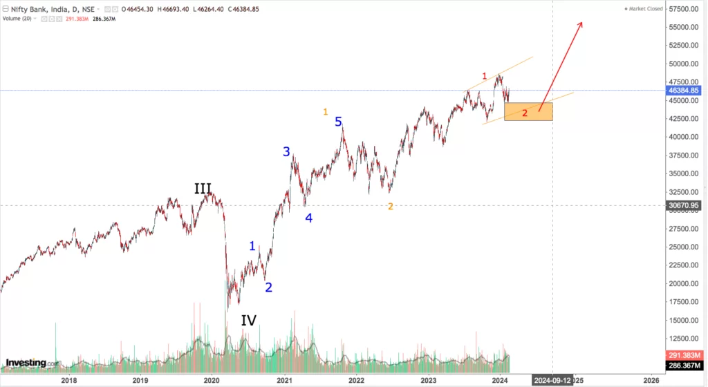 You are currently viewing NIFTY BANK On19th Feb 2024