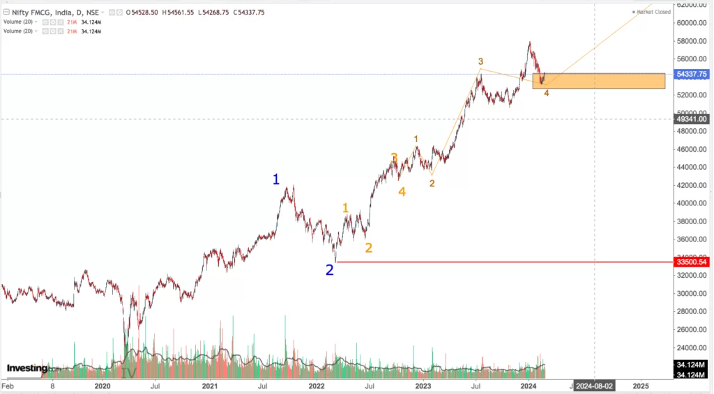 You are currently viewing NIFTY FMCG On 26th Feb 2024