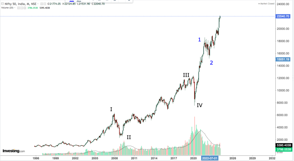 NIFTY LONG TERM