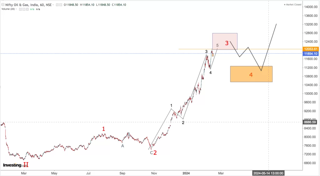 You are currently viewing NIFTY OIL AND GAS As On19th Feb 2024