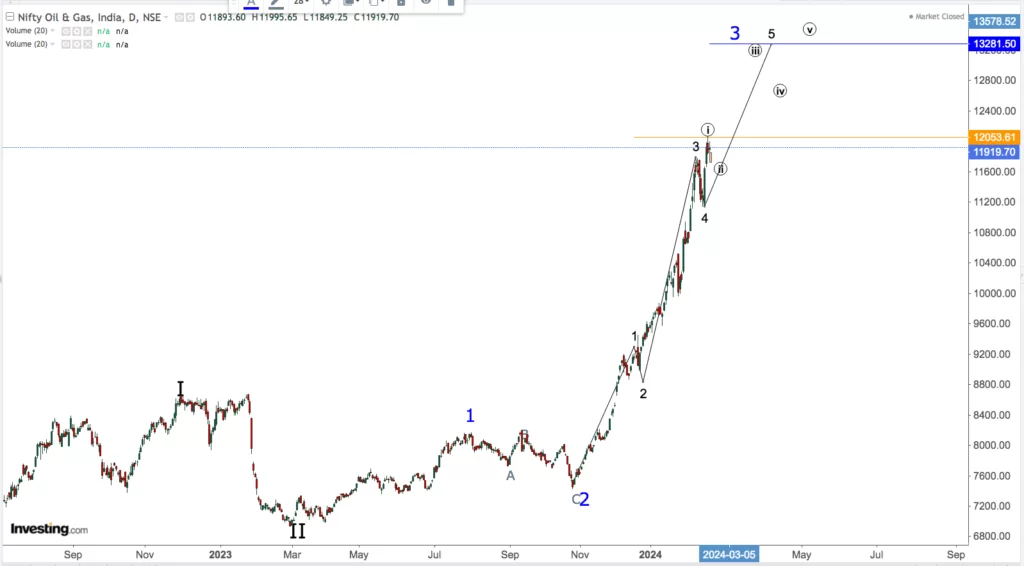 You are currently viewing NIFTY Oil And Gas On 20th Feb 2024