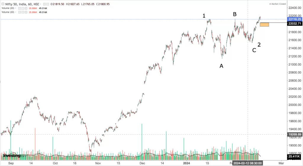 You are currently viewing NIFTY Opening On 20th Feb 2024